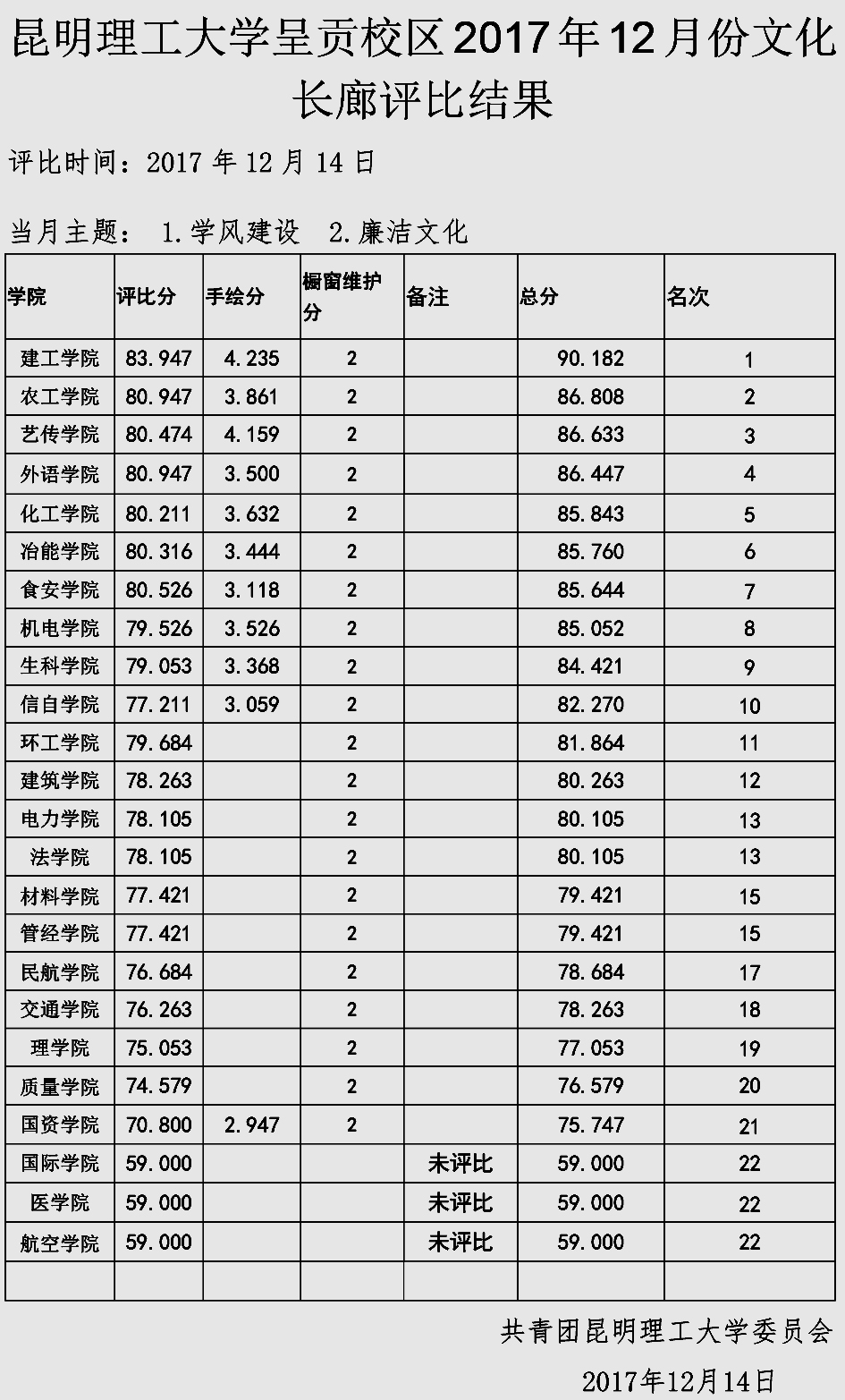 昆明理工大学呈贡校区2017年12月份文化长廊评比结果.jpg