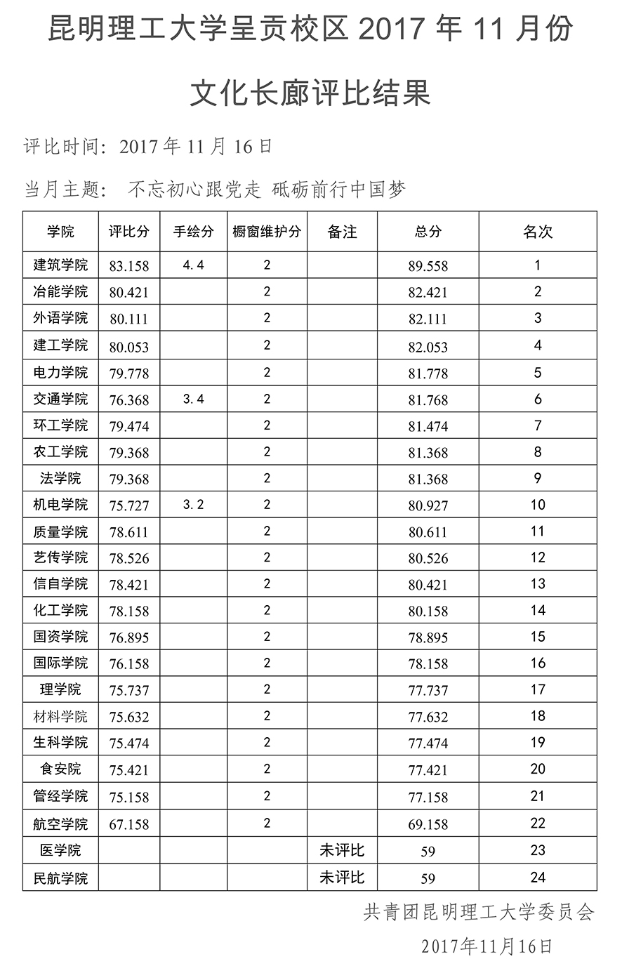 昆明理工大学呈贡校区2017年11月份文化长廊评比结果1.jpg